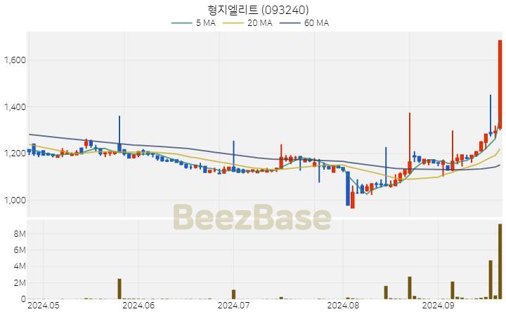 형지엘리트 주가 분석 및 주식 종목 차트 | 2024.09.24