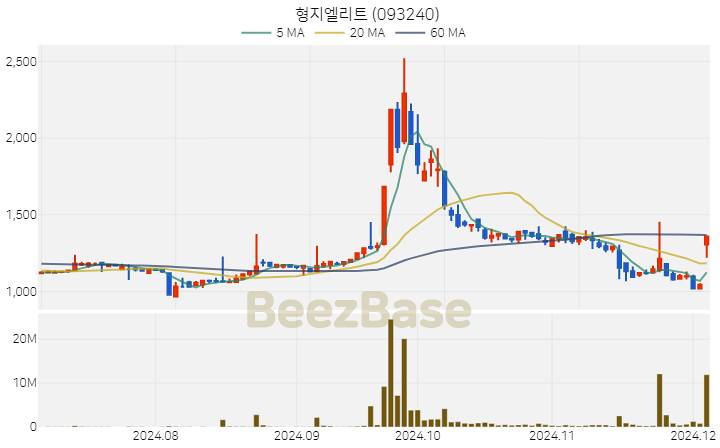 형지엘리트 주가 분석 및 주식 종목 차트 | 2024.12.04