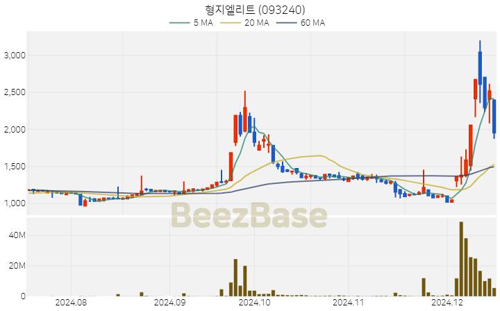 형지엘리트 주가 분석 및 주식 종목 차트 | 2024.12.16