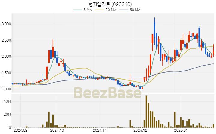 [주가 차트] 형지엘리트 - 093240 (2025.01.24)