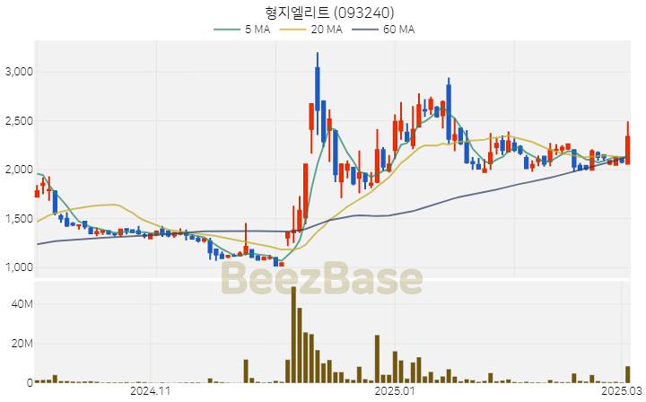 [주가 차트] 형지엘리트 - 093240 (2025.03.05)