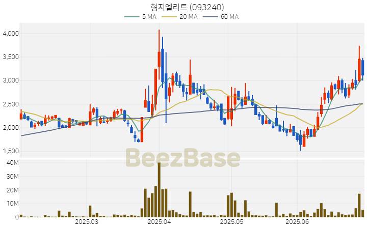[주가 차트] 형지엘리트 - 093240 (2025.07.01)