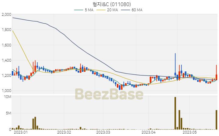 [주가 차트] 형지I&C - 011080 (2023.05.22)