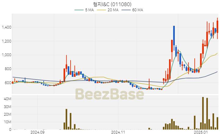 [주가 차트] 형지I&C - 011080 (2025.01.14)