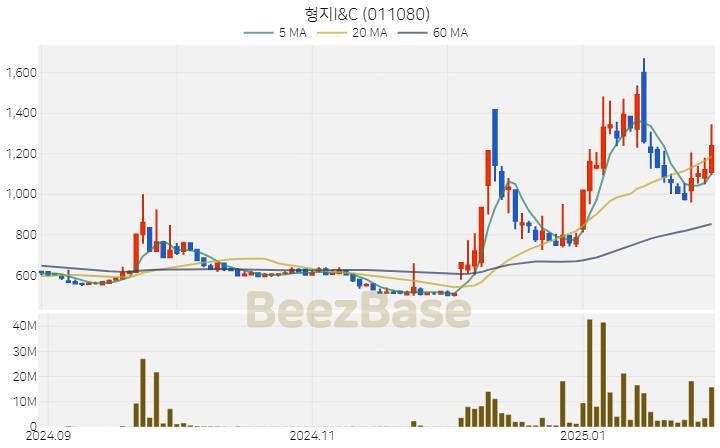 [주가 차트] 형지I&C - 011080 (2025.02.04)