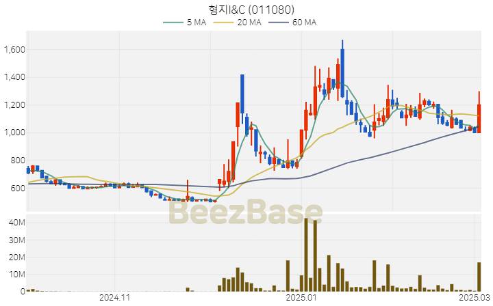 [주가 차트] 형지I&C - 011080 (2025.03.05)