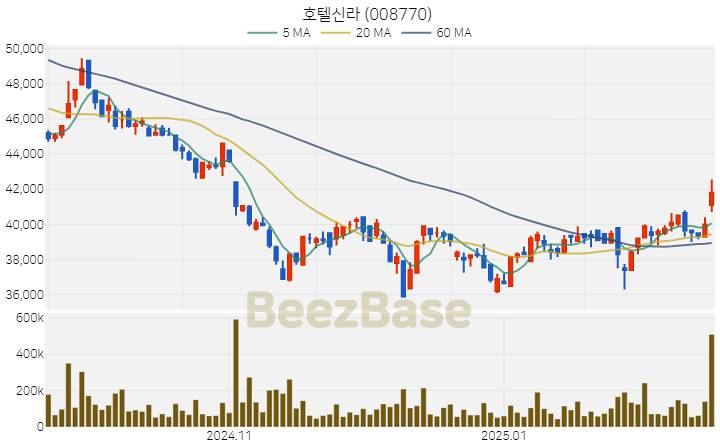 [주가 차트] 호텔신라 - 008770 (2025.02.20)