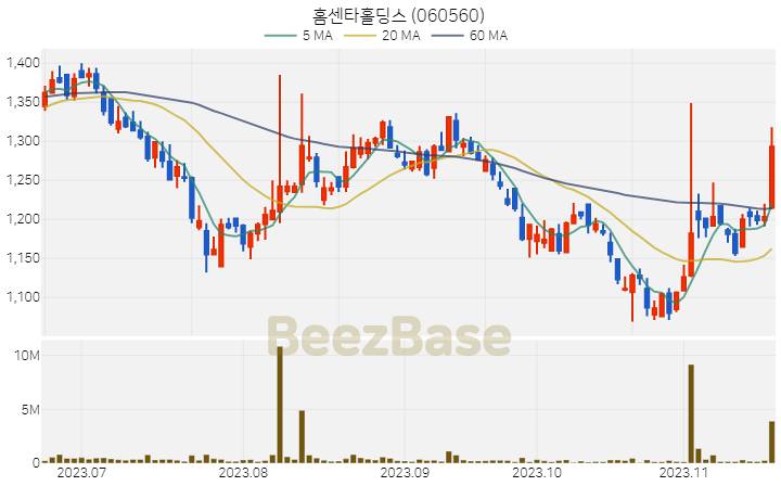 홈센타홀딩스 주가 분석 및 주식 종목 차트 | 2023.11.20