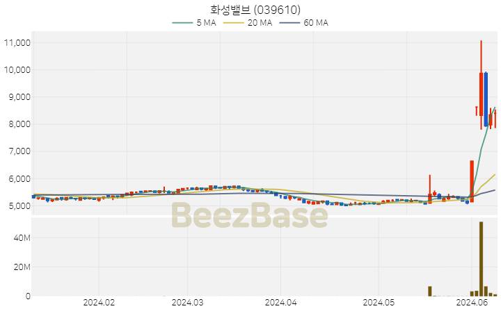 화성밸브 주가 분석 및 주식 종목 차트 | 2024.06.11