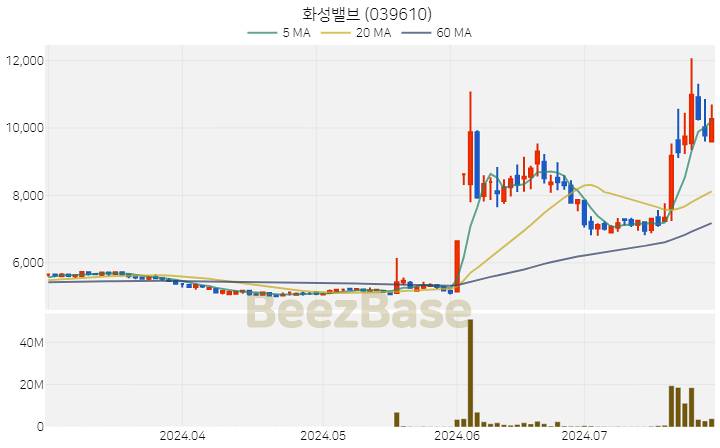 화성밸브 주가 분석 및 주식 종목 차트 | 2024.07.26