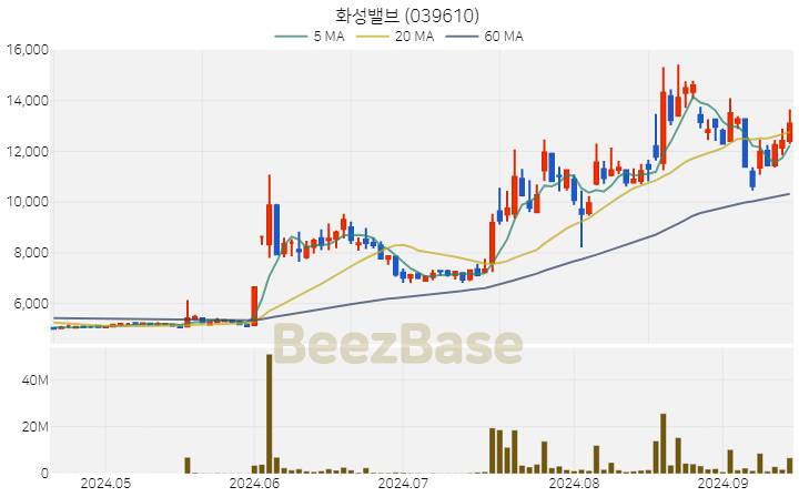 [주가 차트] 화성밸브 - 039610 (2024.09.13)