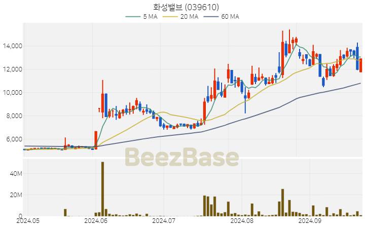 화성밸브 주가 분석 및 주식 종목 차트 | 2024.09.26