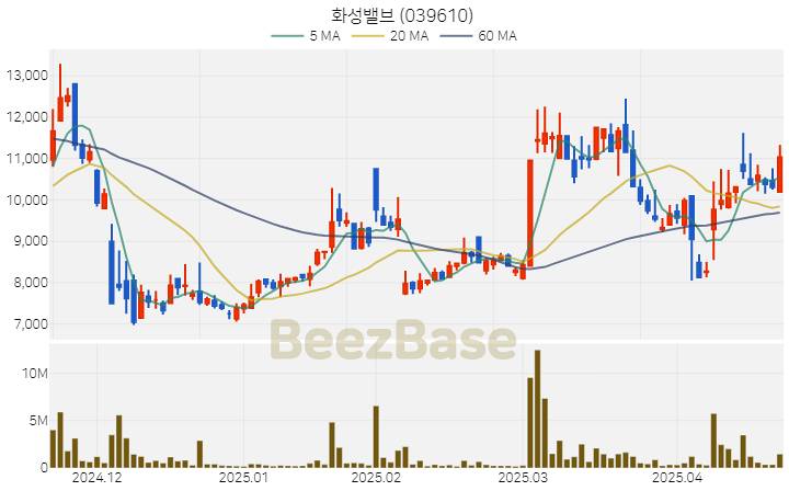 [주가 차트] 화성밸브 - 039610 (2025.04.22)