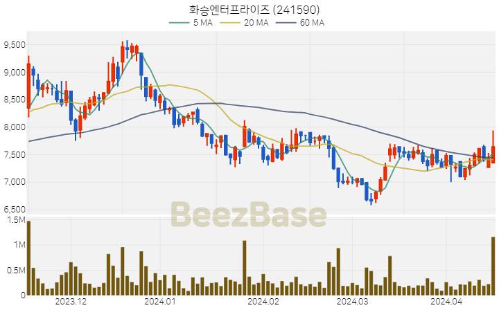 화승엔터프라이즈 주가 분석 및 주식 종목 차트 | 2024.04.16