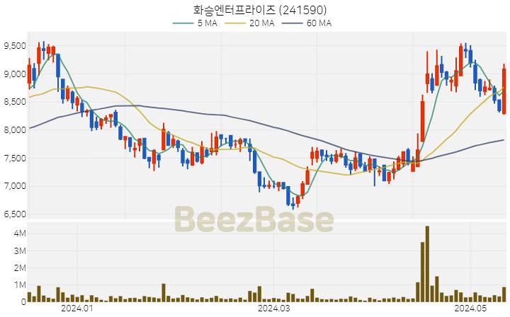 화승엔터프라이즈 주가 분석 및 주식 종목 차트 | 2024.05.14