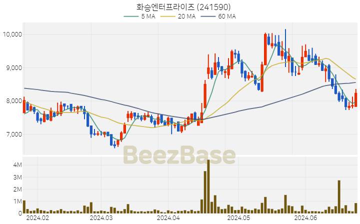 [주가 차트] 화승엔터프라이즈 - 241590 (2024.06.25)