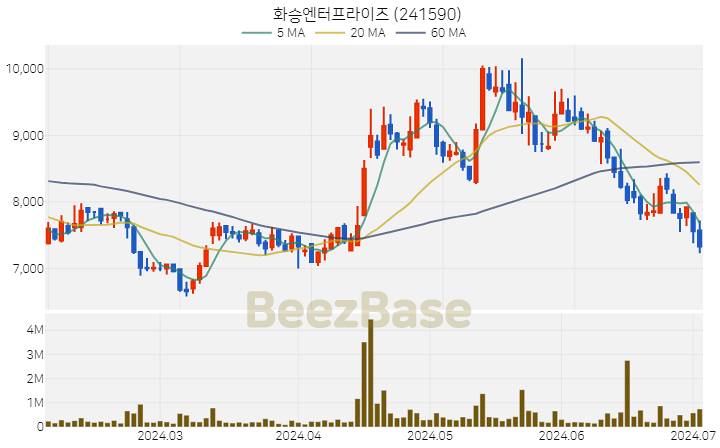 화승엔터프라이즈 주가 분석 및 주식 종목 차트 | 2024.07.03