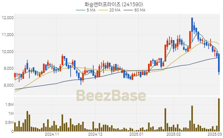 [주가 차트] 화승엔터프라이즈 - 241590 (2025.03.06)