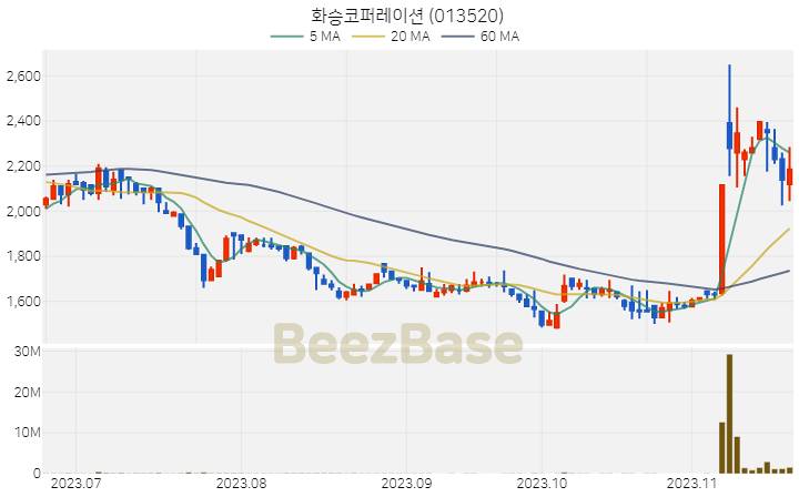 [주가 차트] 화승코퍼레이션 - 013520 (2023.11.21)