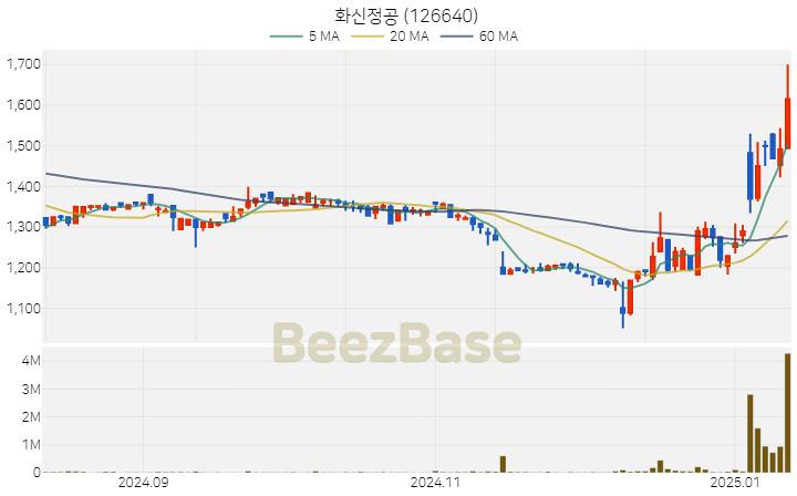 [주가 차트] 화신정공 - 126640 (2025.01.13)