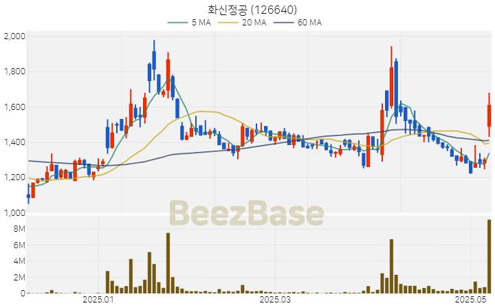 [주가 차트] 화신정공 - 126640 (2025.05.12)