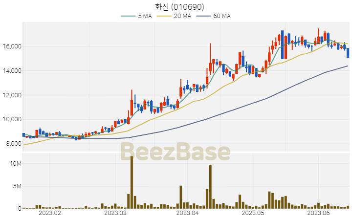 [주가 차트] 화신 - 010690 (2023.06.15)