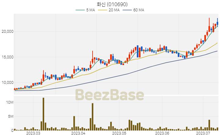 [주가 차트] 화신 - 010690 (2023.07.12)
