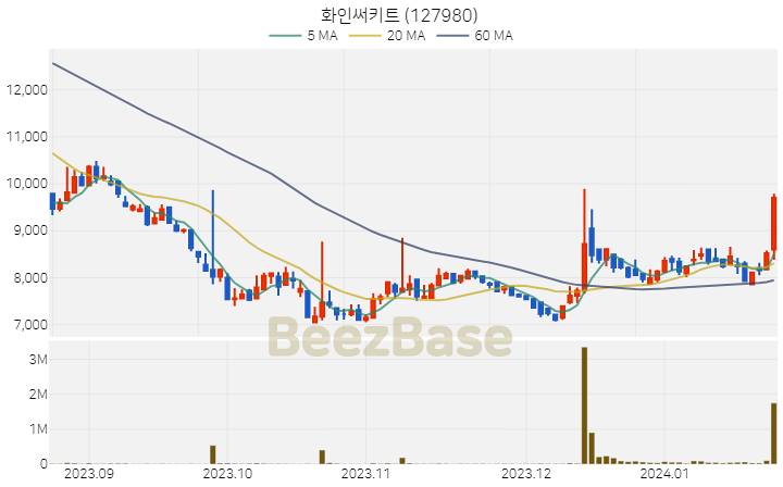 [주가 차트] 화인써키트 - 127980 (2024.01.23)