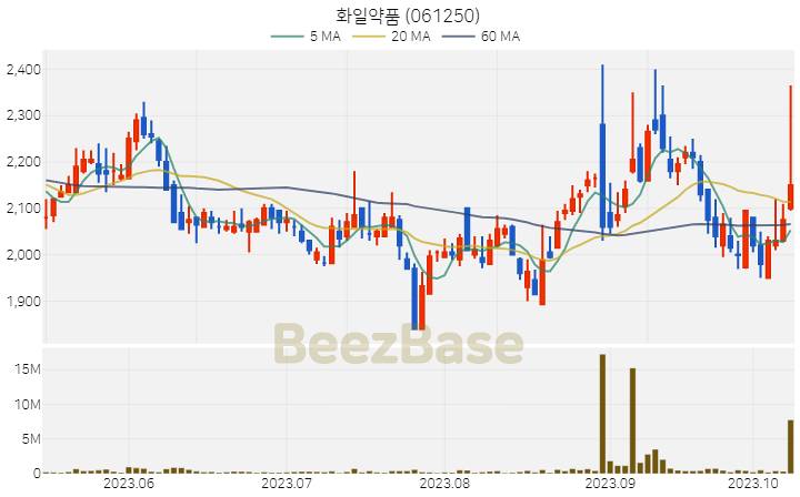 화일약품 주가 분석 및 주식 종목 차트 | 2023.10.12