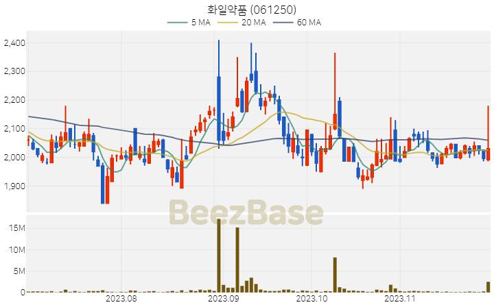 화일약품 주가 분석 및 주식 종목 차트 | 2023.11.28