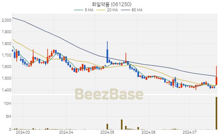 화일약품 주가 분석 및 주식 종목 차트 | 2024.07.19