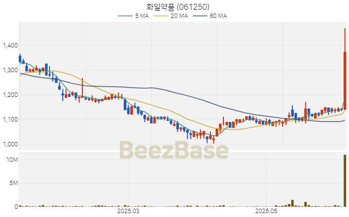 [주가 차트] 화일약품 - 061250 (2025.06.11)