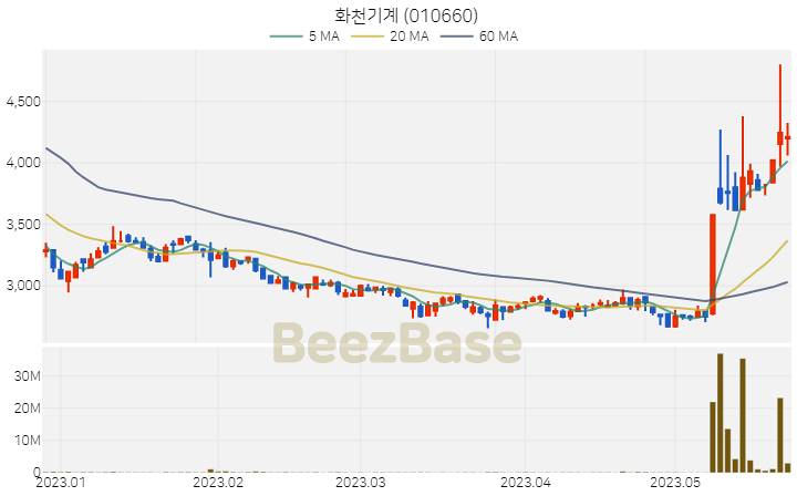 [주가 차트] 화천기계 - 010660 (2023.05.24)