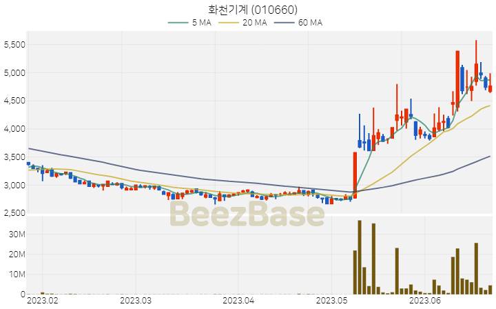 [주가 차트] 화천기계 - 010660 (2023.06.22)