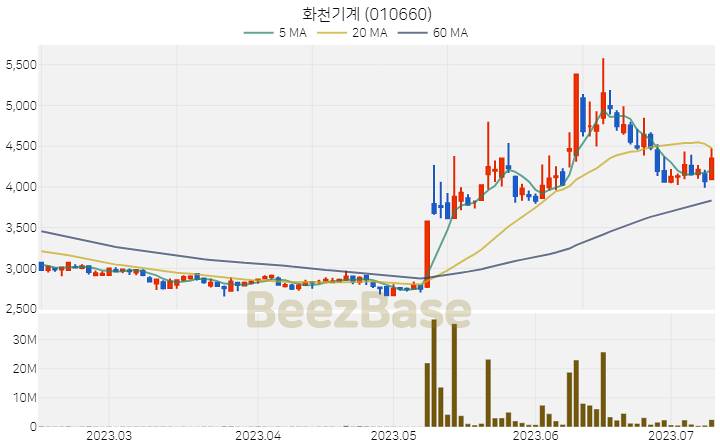 [주가 차트] 화천기계 - 010660 (2023.07.11)