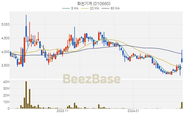 [주가 차트] 화천기계 - 010660 (2024.02.13)