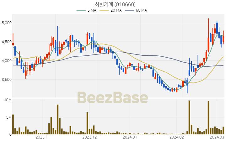 [주가 차트] 화천기계 - 010660 (2024.03.07)