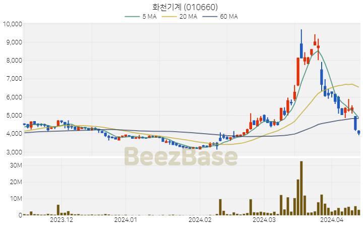 화천기계 주가 분석 및 주식 종목 차트 | 2024.04.12