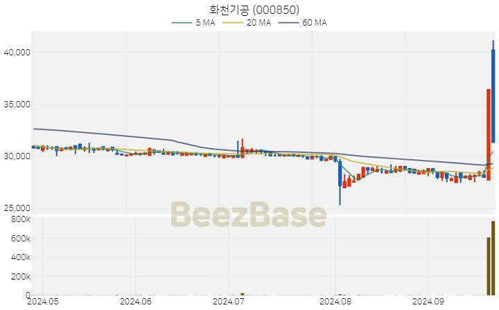 화천기공 주가 분석 및 주식 종목 차트 | 2024.09.25