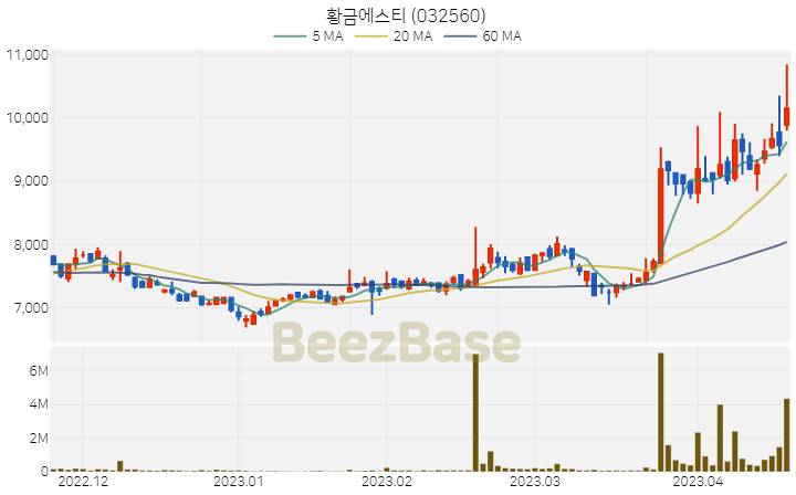 황금에스티 주가 분석 및 주식 종목 차트 | 2023.04.19