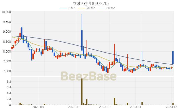 [주가 차트] 효성오앤비 - 097870 (2023.12.04)