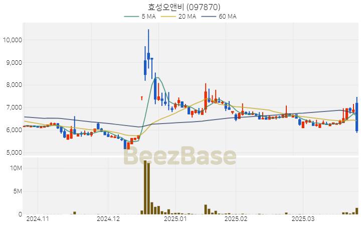 효성오앤비 주가 분석 및 주식 종목 차트 | 2025.03.26