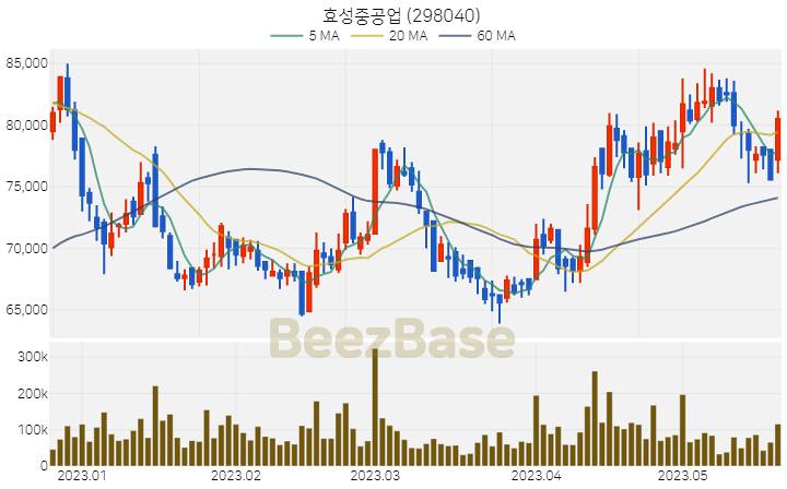 효성중공업 주가 분석 및 주식 종목 차트 | 2023.05.22