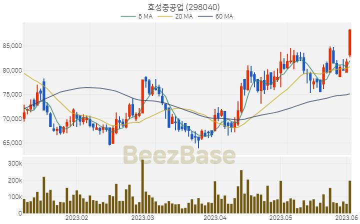 [주가 차트] 효성중공업 - 298040 (2023.06.02)