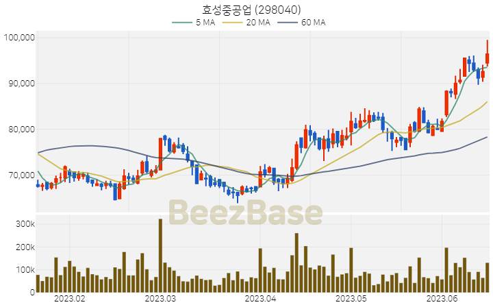 [주가 차트] 효성중공업 - 298040 (2023.06.16)