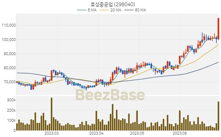 [주가 차트] 효성중공업 - 298040 (2023.06.30)