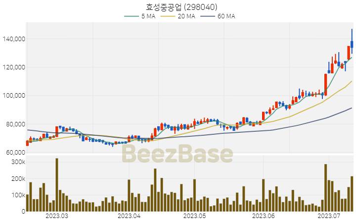 [주가 차트] 효성중공업 - 298040 (2023.07.12)