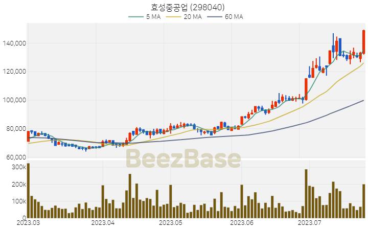 효성중공업 주가 분석 및 주식 종목 차트 | 2023.07.25