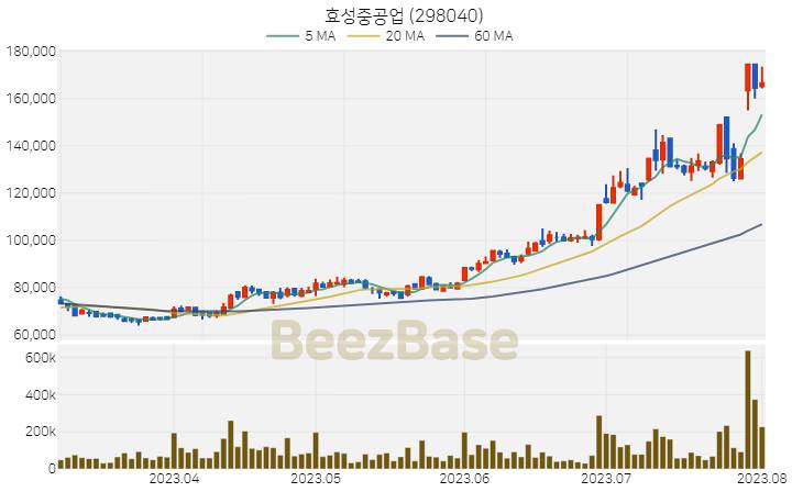 [주가 차트] 효성중공업 - 298040 (2023.08.02)