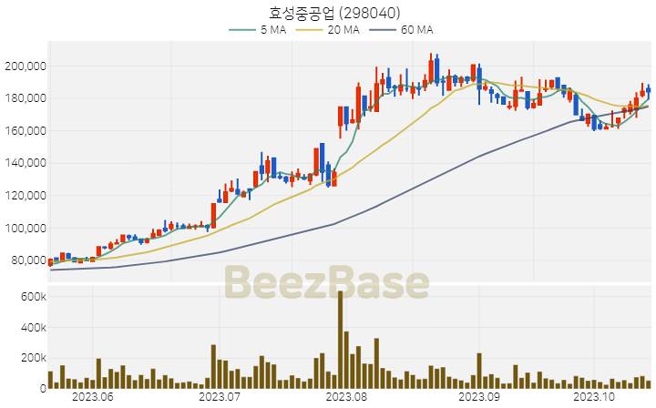 [주가 차트] 효성중공업 - 298040 (2023.10.18)